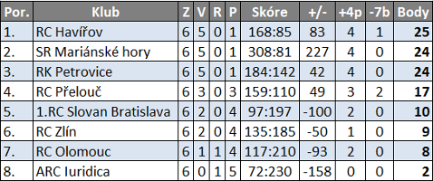 Sumár výsledkov jeseň 2013 - muži(aktualizované 25.10.13)