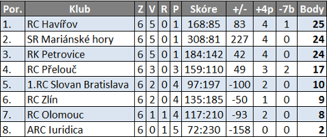 Sumár výsledkov jeseň 2013 - muži(aktualizované 25.10.13)